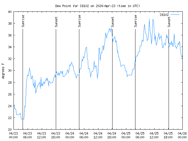 Latest daily graph