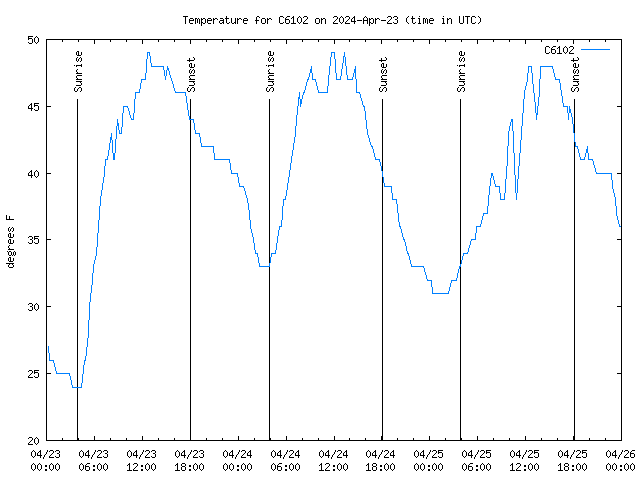 Latest daily graph