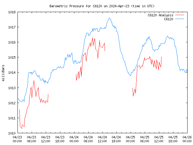 Latest daily graph