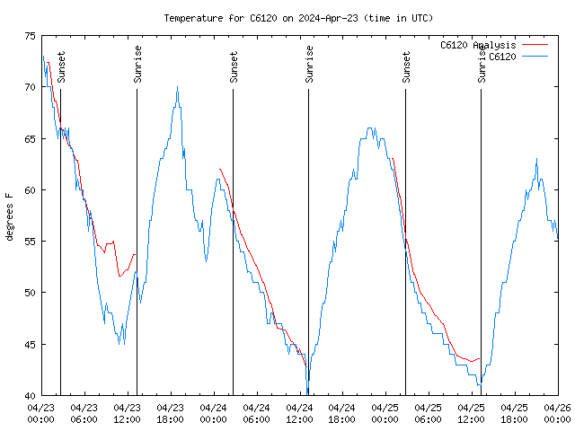 Latest daily graph