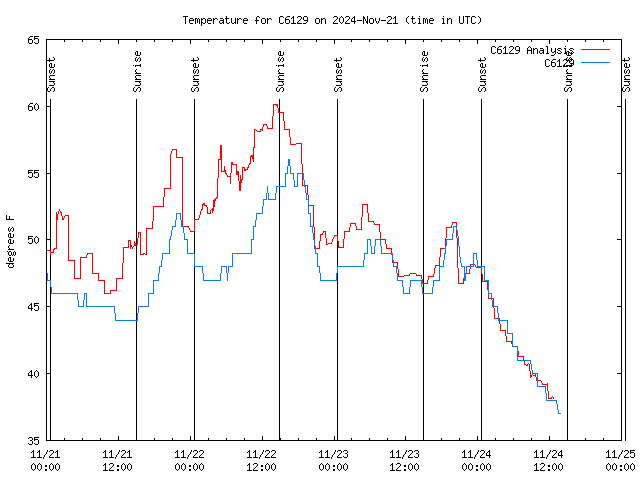 Placerville, California Temperature Chart