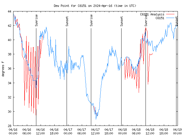 Latest daily graph