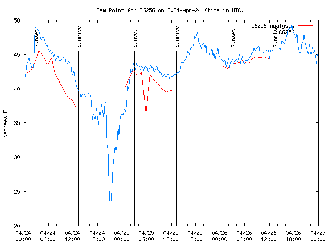 Latest daily graph