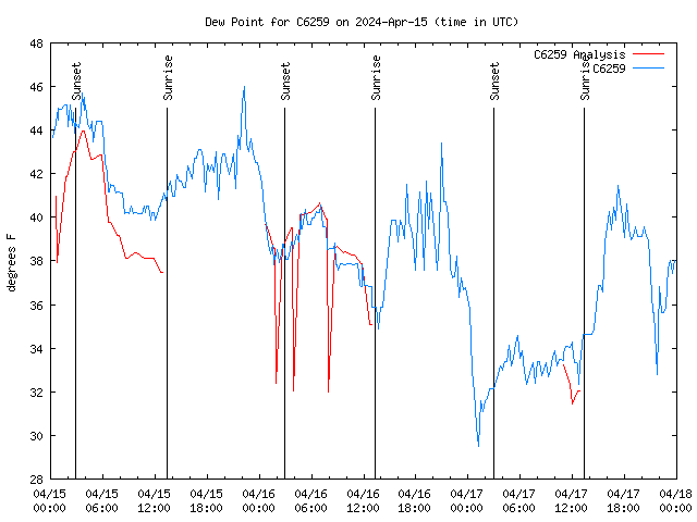 Latest daily graph