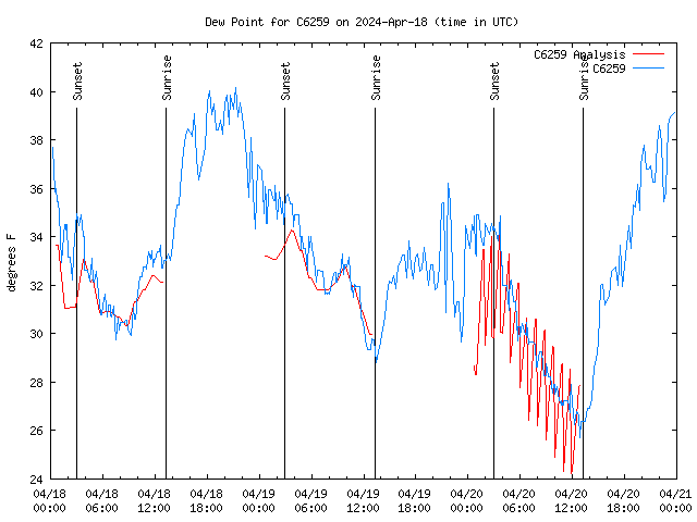 Latest daily graph