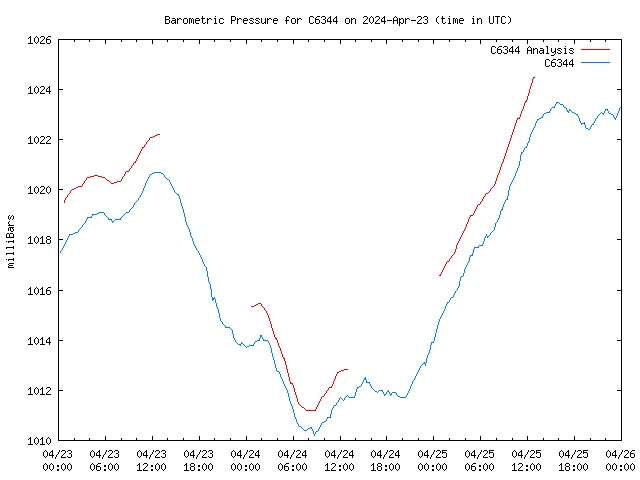 Latest daily graph