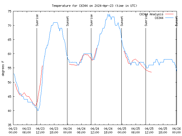 Latest daily graph