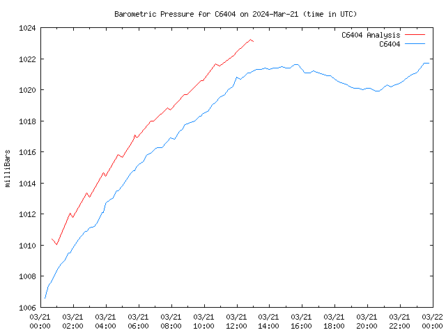 Comparison graph for 2024-03-21