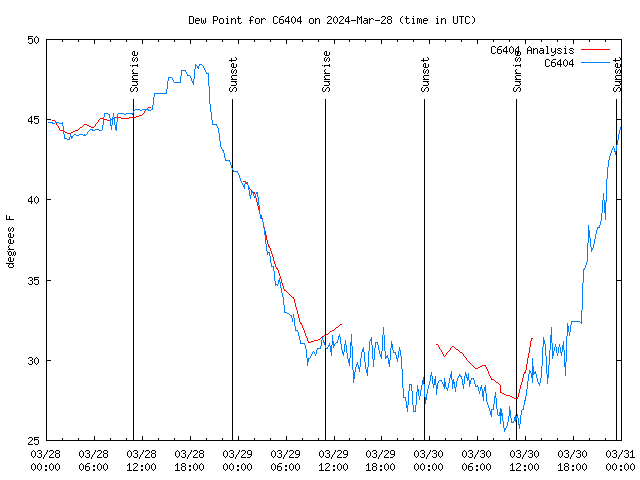 Latest daily graph