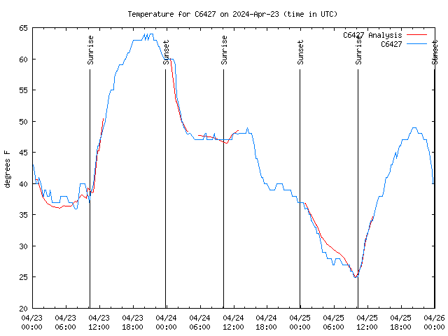 Latest daily graph