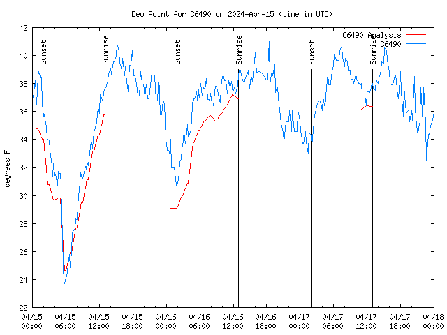 Latest daily graph