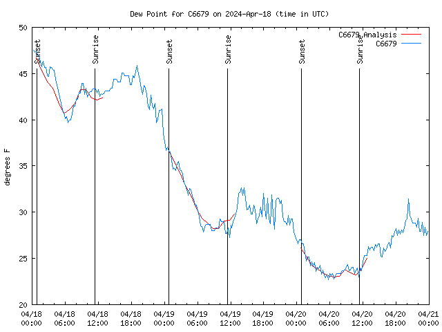 Latest daily graph