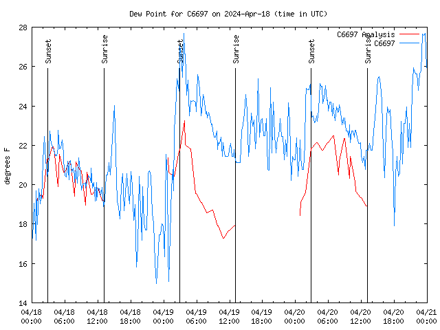 Latest daily graph