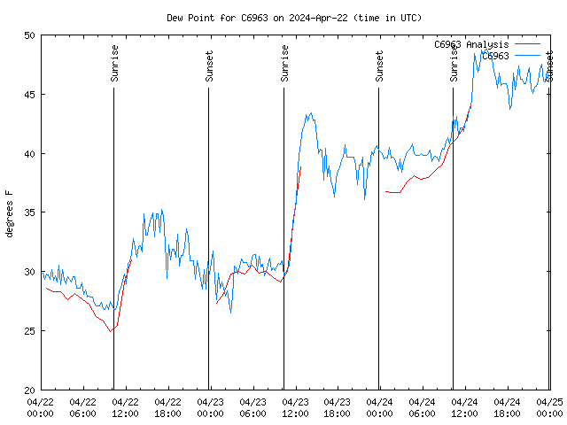 Latest daily graph