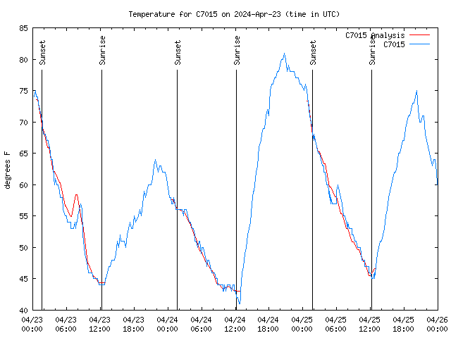 Latest daily graph