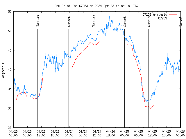 Latest daily graph