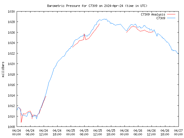 Latest daily graph