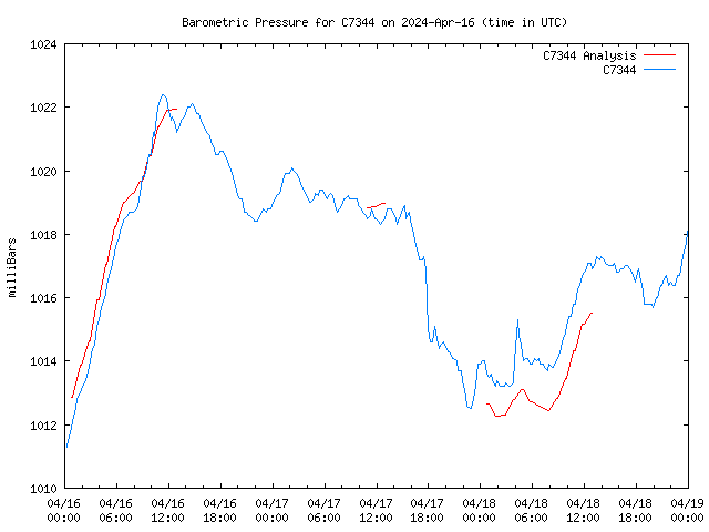 Latest daily graph