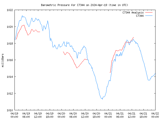 Latest daily graph