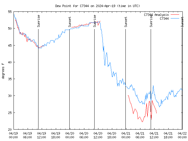 Latest daily graph