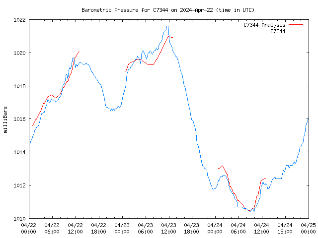 Latest daily graph