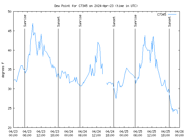 Latest daily graph