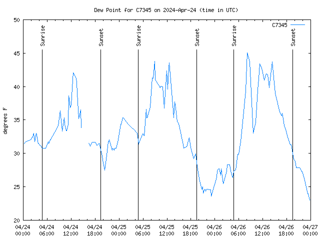 Latest daily graph