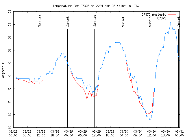 Latest daily graph