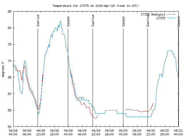 Latest daily graph