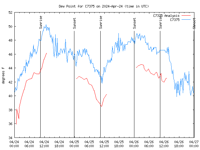 Latest daily graph