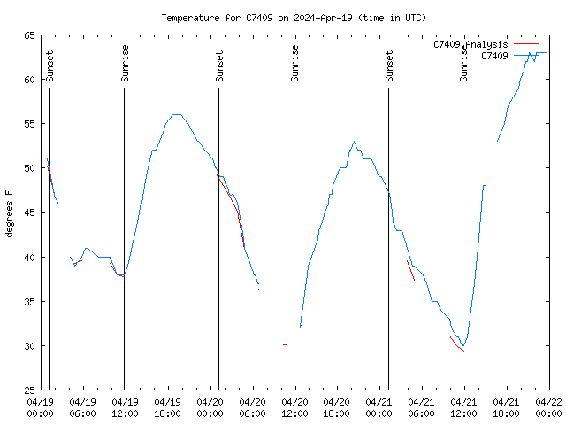 Latest daily graph