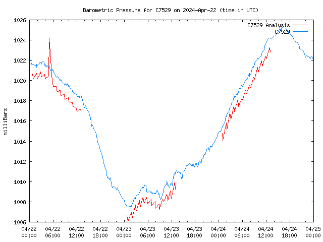 Latest daily graph