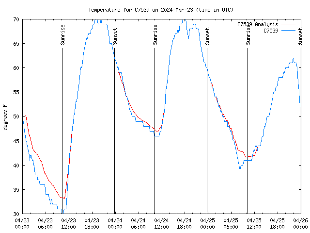 Latest daily graph