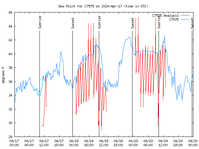 Latest daily graph