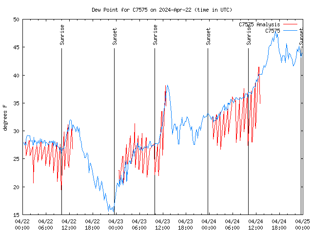 Latest daily graph