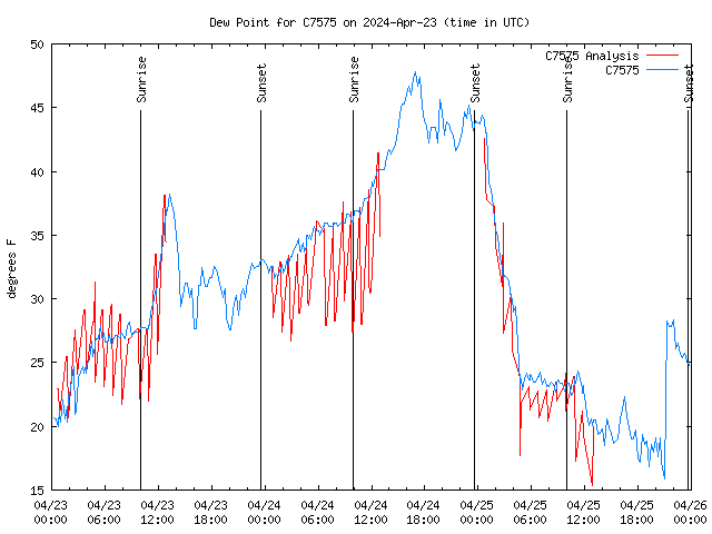 Latest daily graph