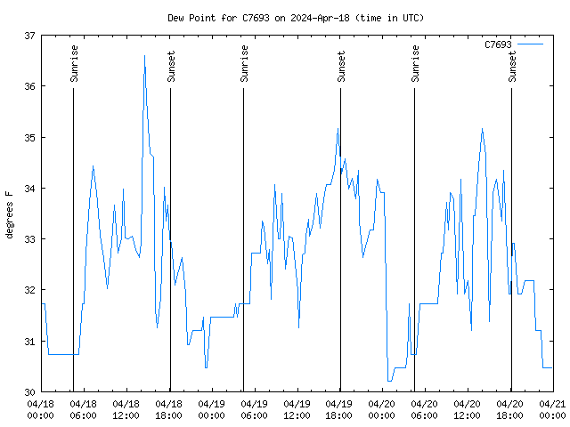 Latest daily graph