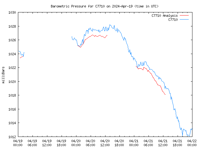 Latest daily graph