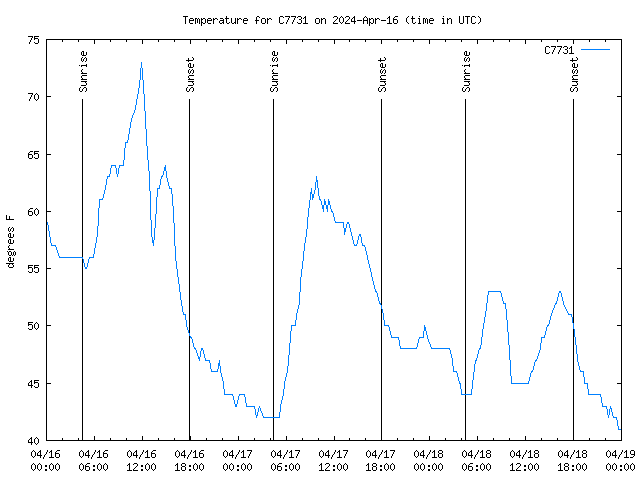 Latest daily graph