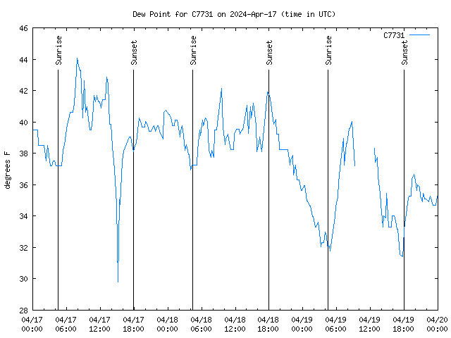 Latest daily graph