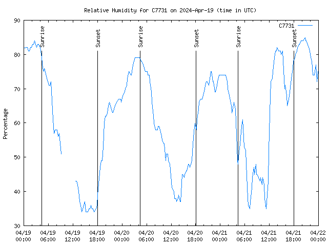 Latest daily graph