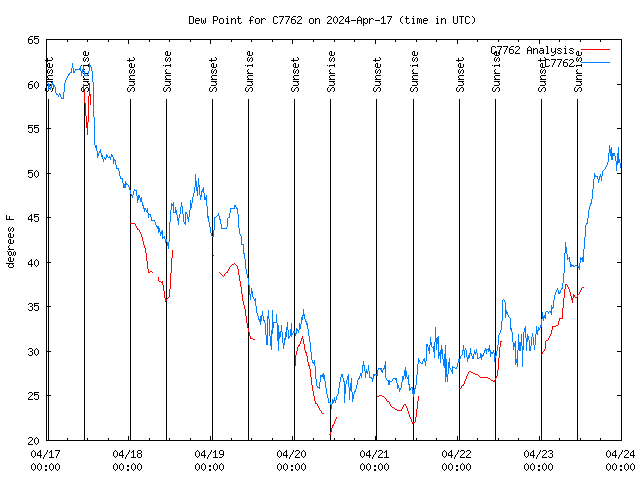 Dew Chart