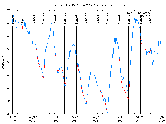 Temp Chart