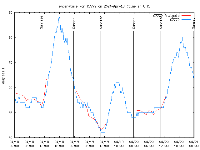 Latest daily graph