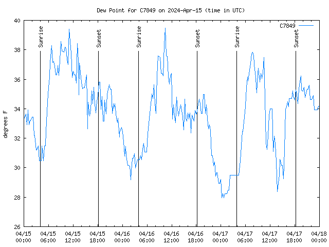 Latest daily graph