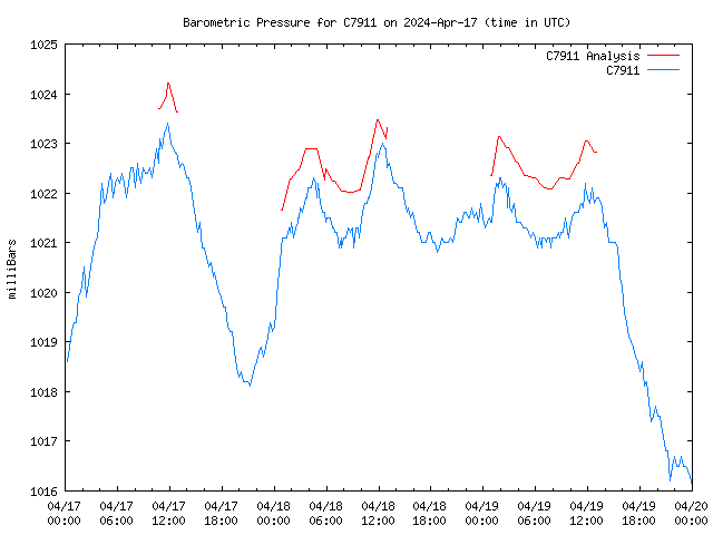 Latest daily graph