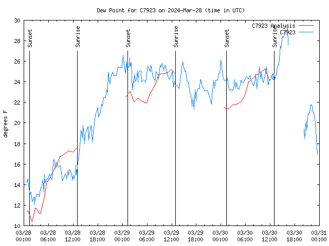 Latest daily graph