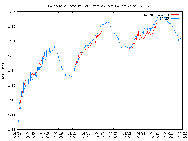 Latest daily graph