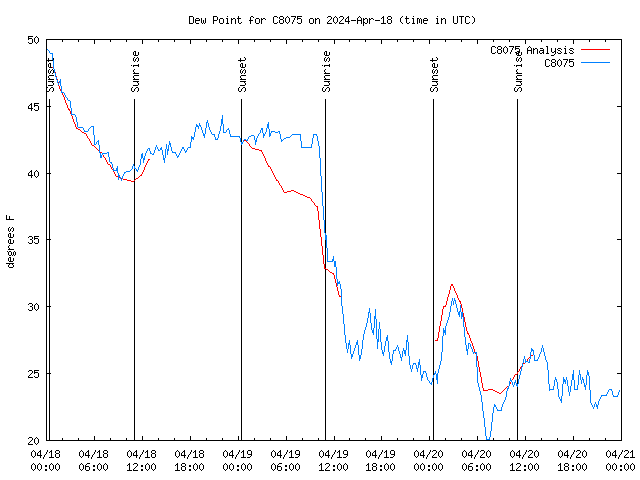 Latest daily graph