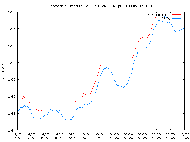 Latest daily graph